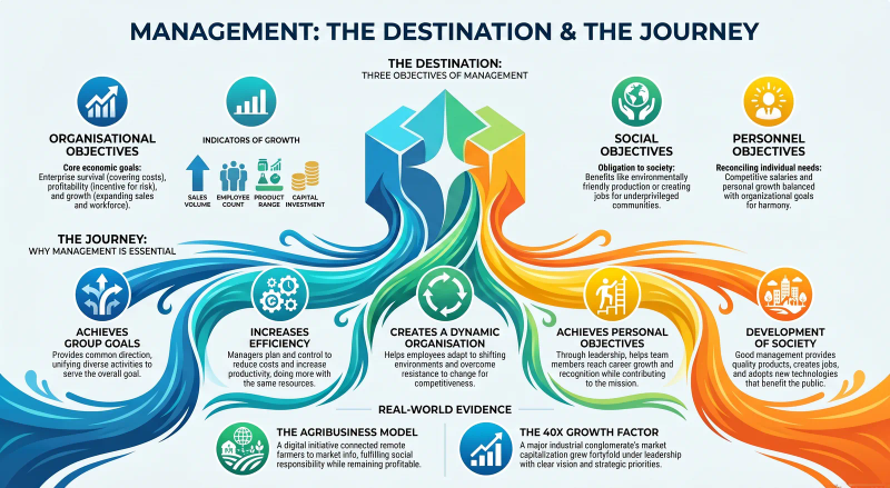 Objectives and Importance of Management: Why Every Organisation Needs It