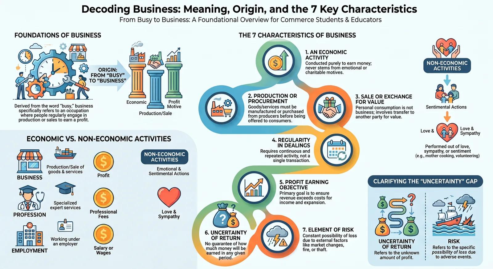What is Business? Meaning, Definition and 7 Key Characteristics | Class 11 Business Studies — Comprehensive visual summary and infographic
