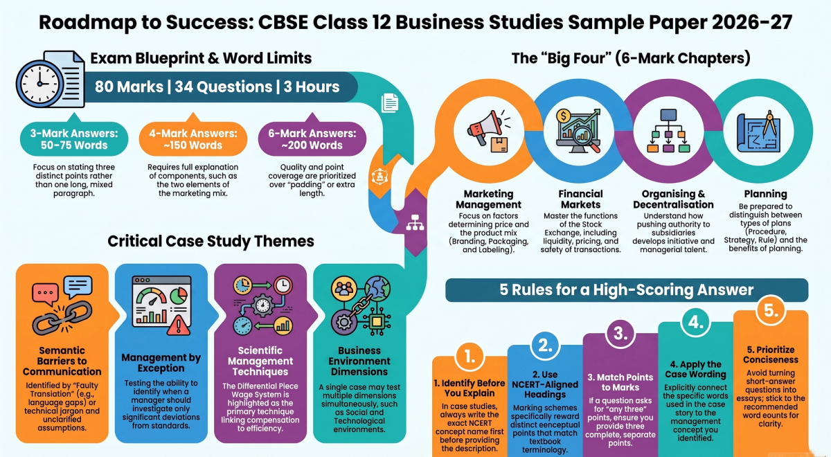 CBSE Class 12 Business Studies Sample Paper 2026-27 with Solutions & Marking Scheme — marking scheme infographic