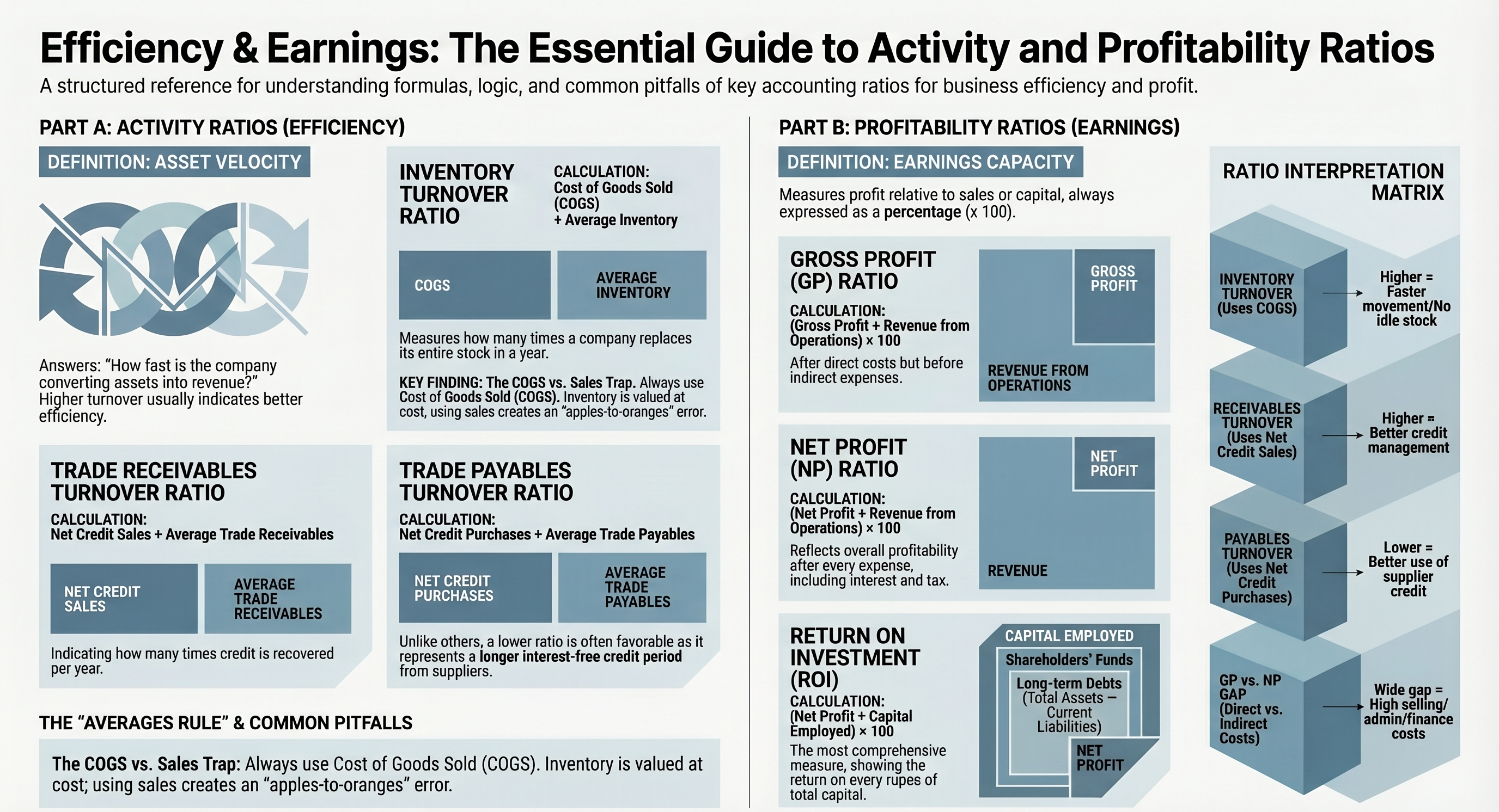 Activity & Profitability Ratios: Turnover, GP, NP & ROI — CBSE Class 12 Accountancy