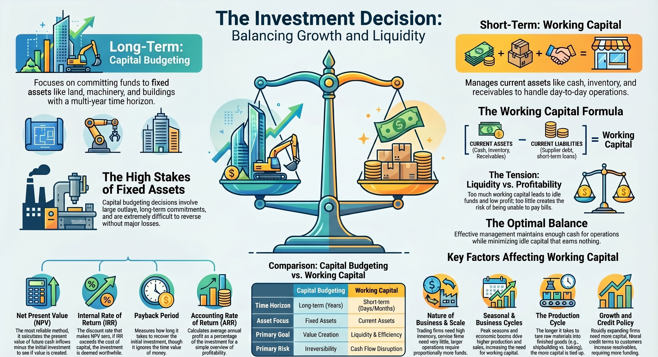 Investment Decision & Working Capital Management: A Complete Guide