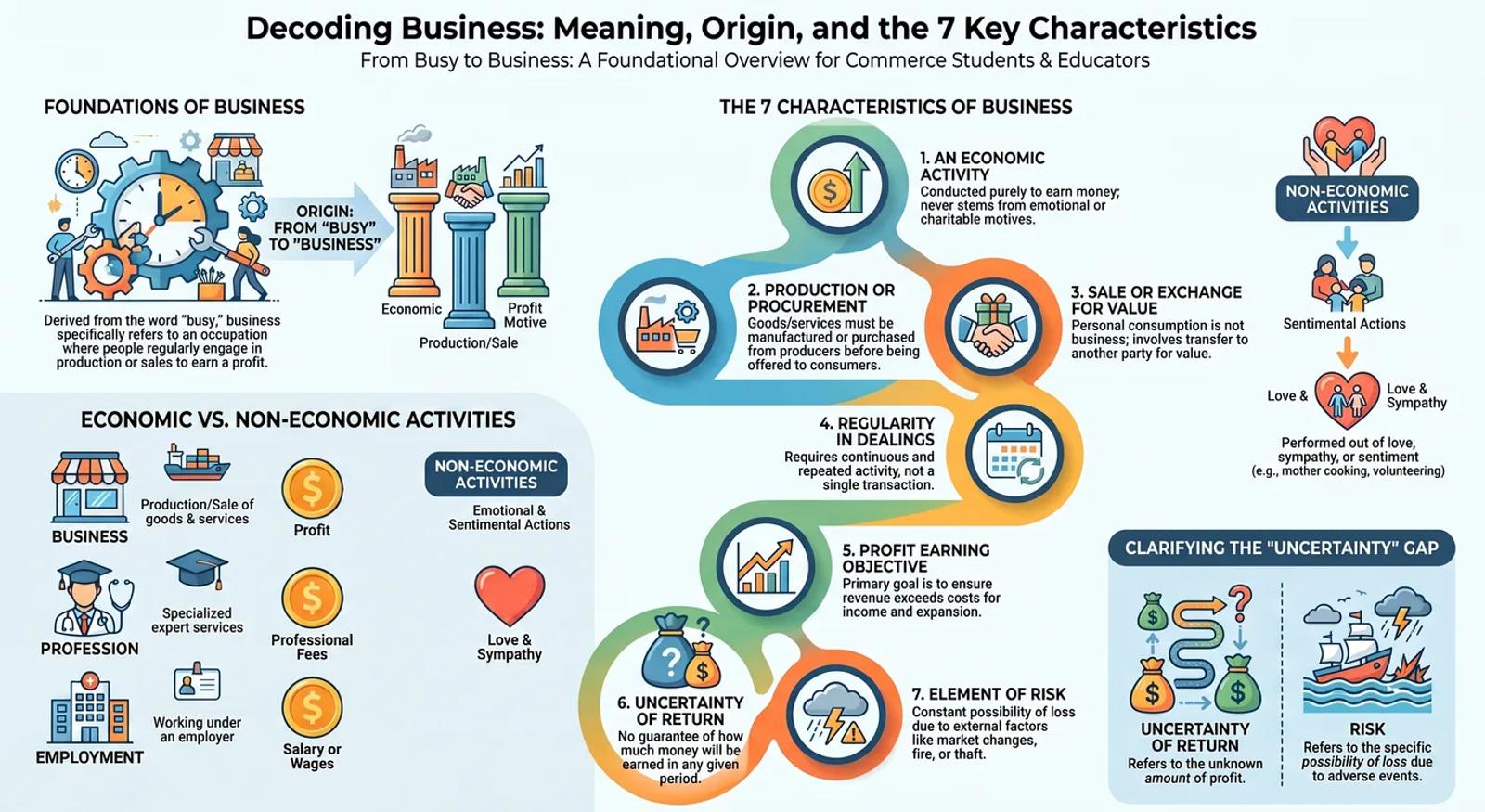 Infographic illustrating the definition of business and 7 key characteristics for Class 11