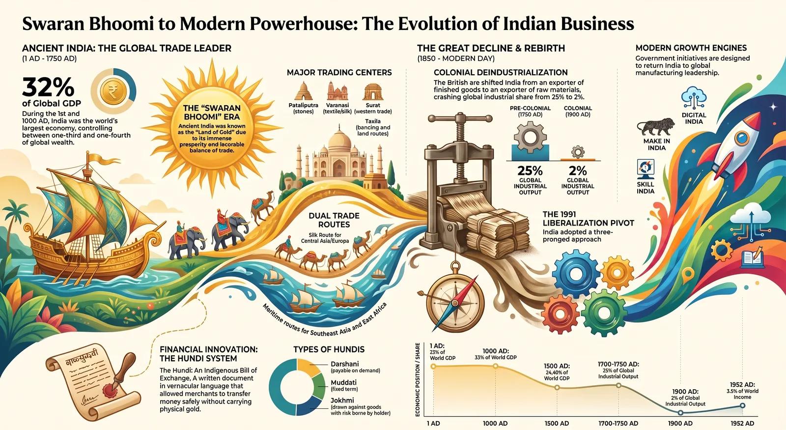 Role of Business in India's Economic Development: From Ancient Trade to Modern India