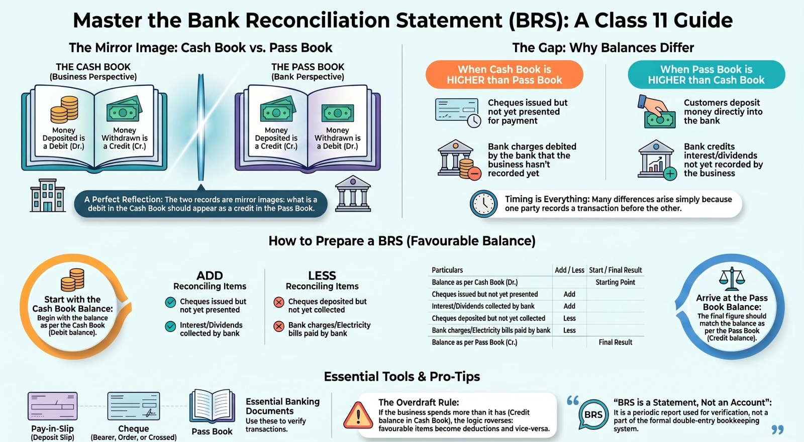 Bank Reconciliation Statement Class 11 – Meaning, Reasons and Solved Problems