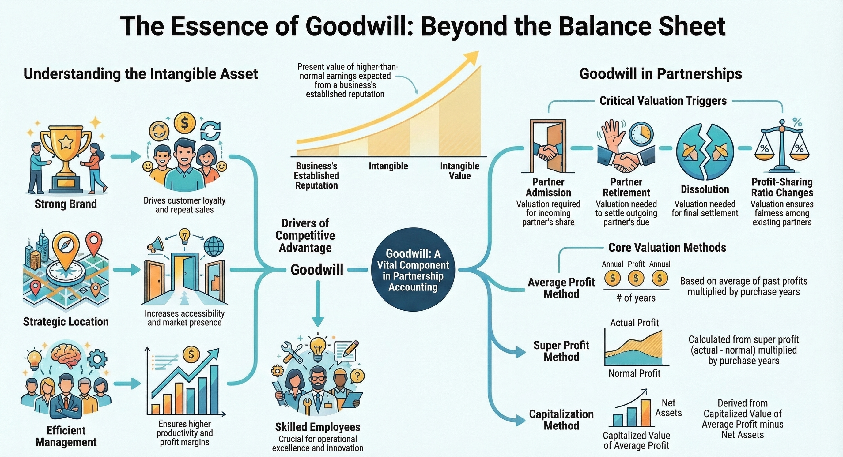 What is Goodwill in Accounting?
