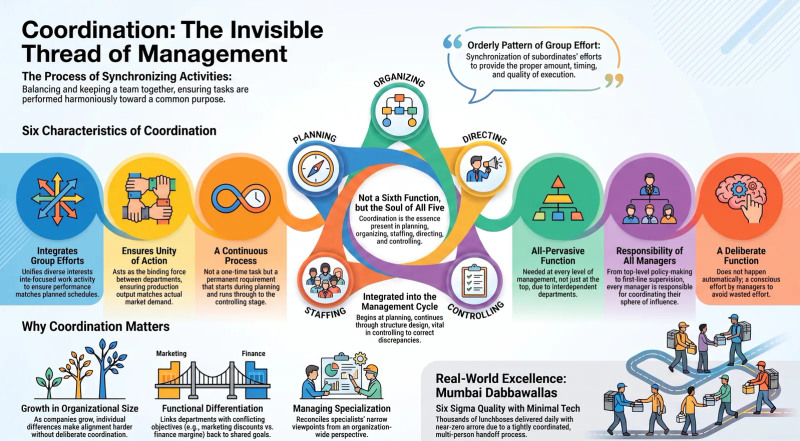 Coordination: The Essence of Management — Meaning, Characteristics and Importance
