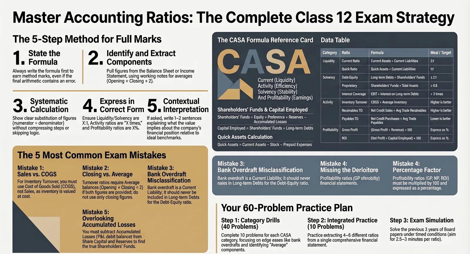 Accounting Ratios Exam Strategy: Complete Formula Sheet, Mistakes & Practice Plan — Class 12 — Comprehensive visual summary and infographic