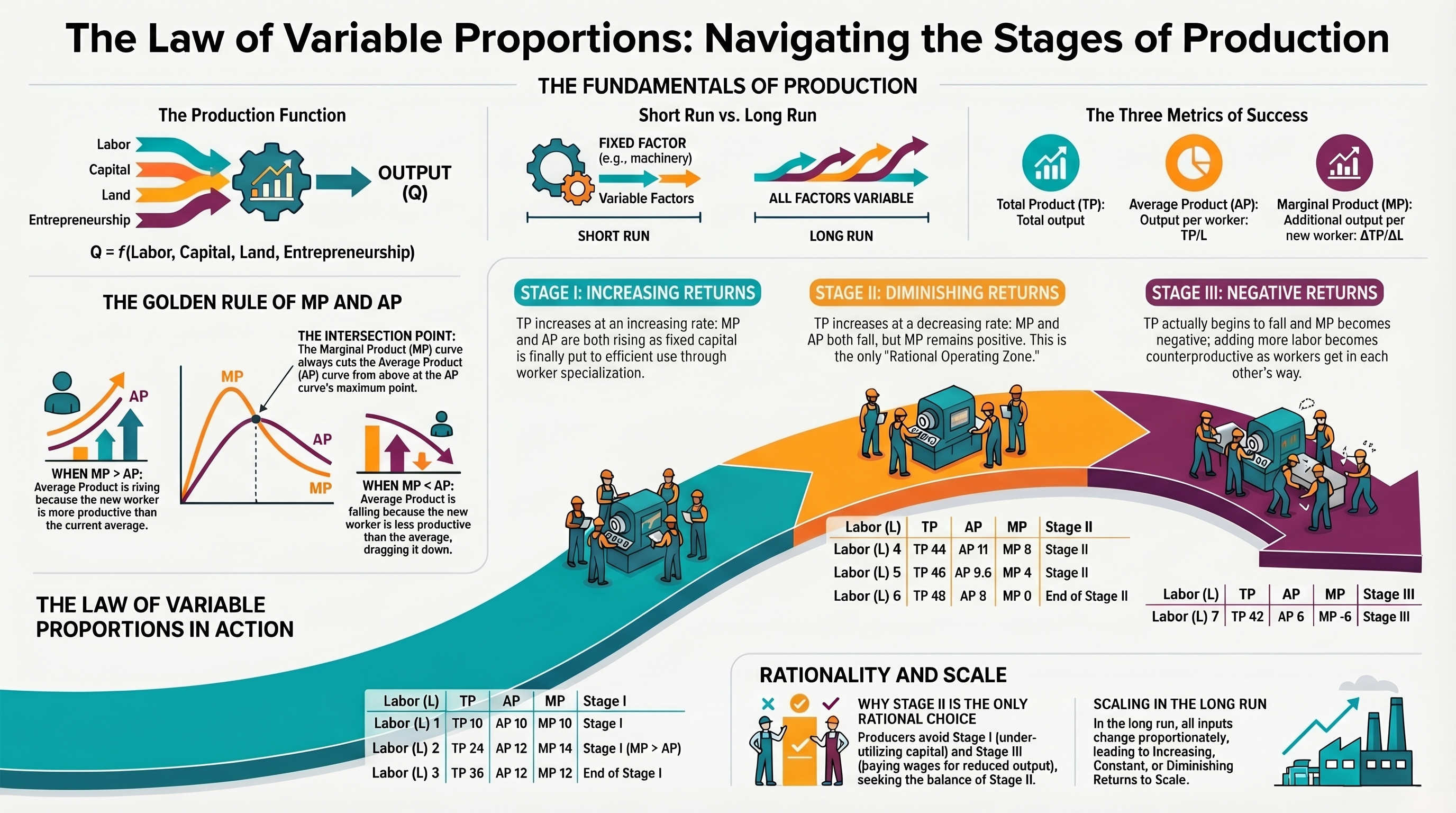 Production Function & Law of Variable Proportions: TP, AP, MP Explained