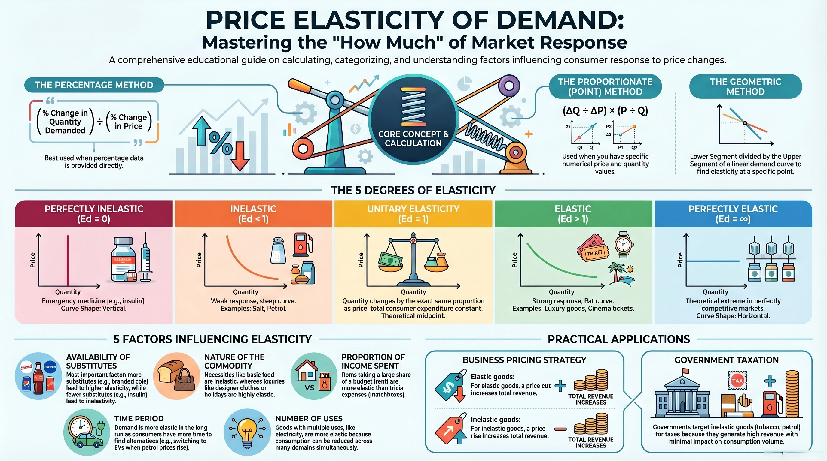 Price Elasticity of Demand: Formula, Types & Factors Explained