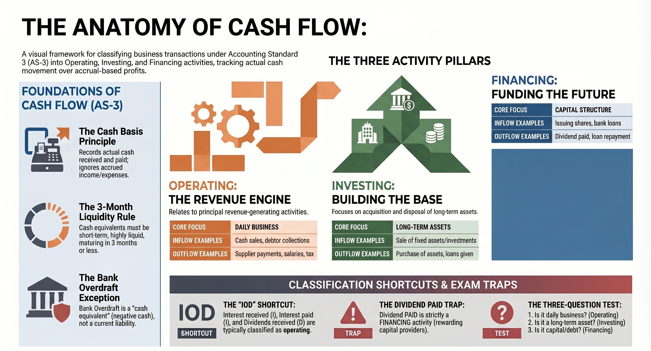 Cash Flow Statement: What It Is & How the Three Activities Are Classified — CBSE Class 12