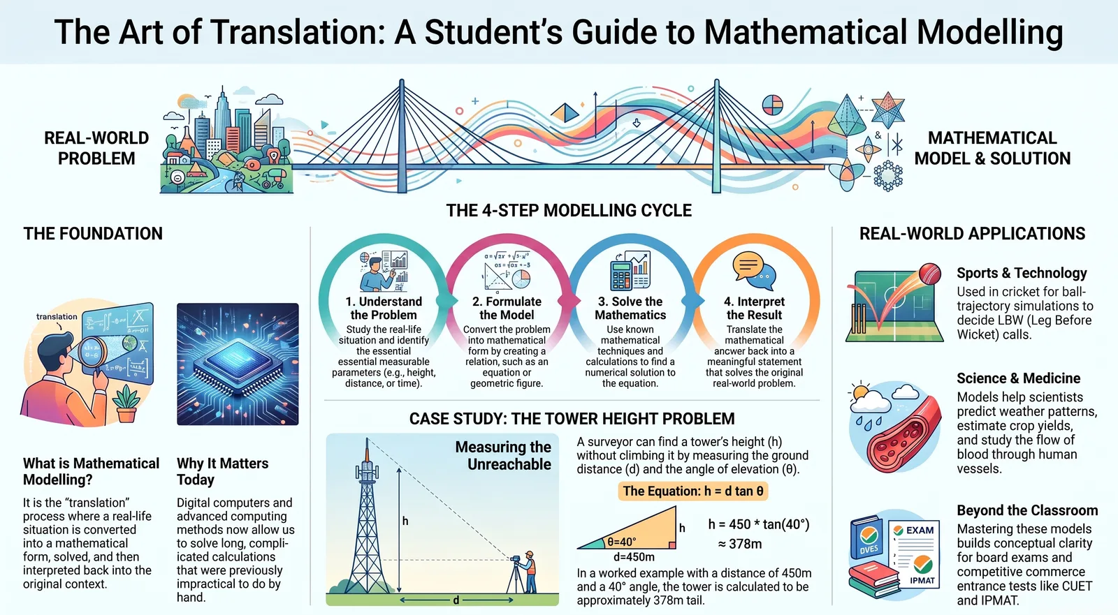 What Is Mathematical Modelling? Meaning, Need & Real-Life Examples (Class 11 Maths) cover image