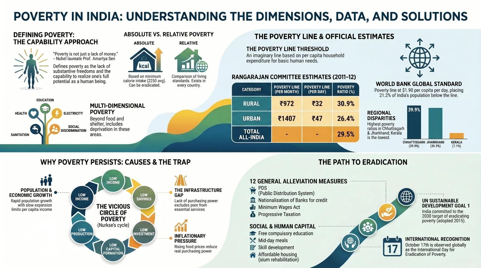 Poverty in India Class 11 Economics – Multi-Dimensional Poverty, Poverty Line and Alleviation Measures