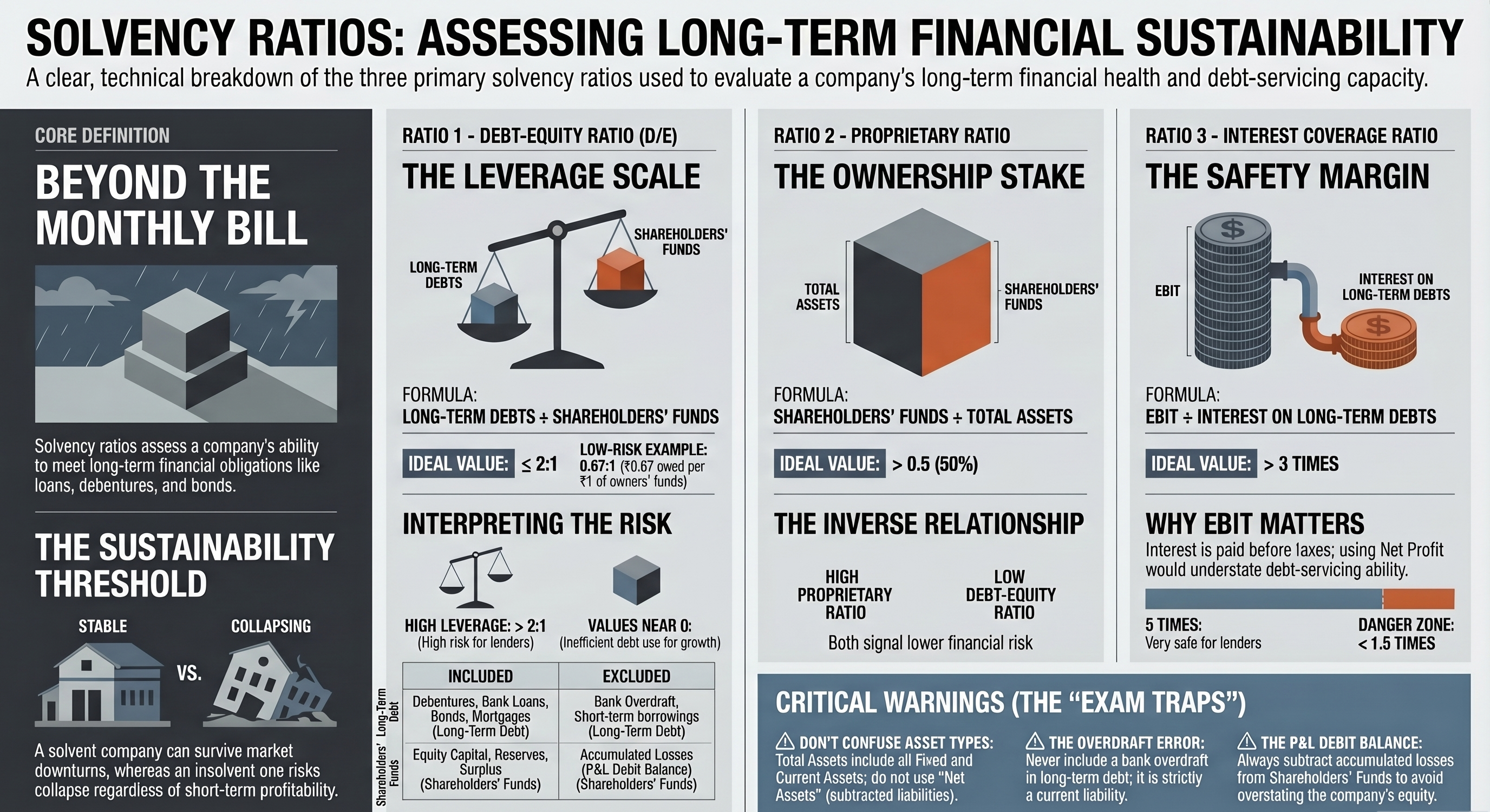 Solvency Ratios: Debt-Equity, Proprietary & Interest Coverage — CBSE Class 12 Accountancy
