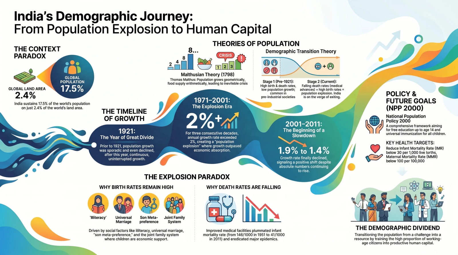Population in India Class 11 Economics – Trends, Theories, Explosion and Policy Measures