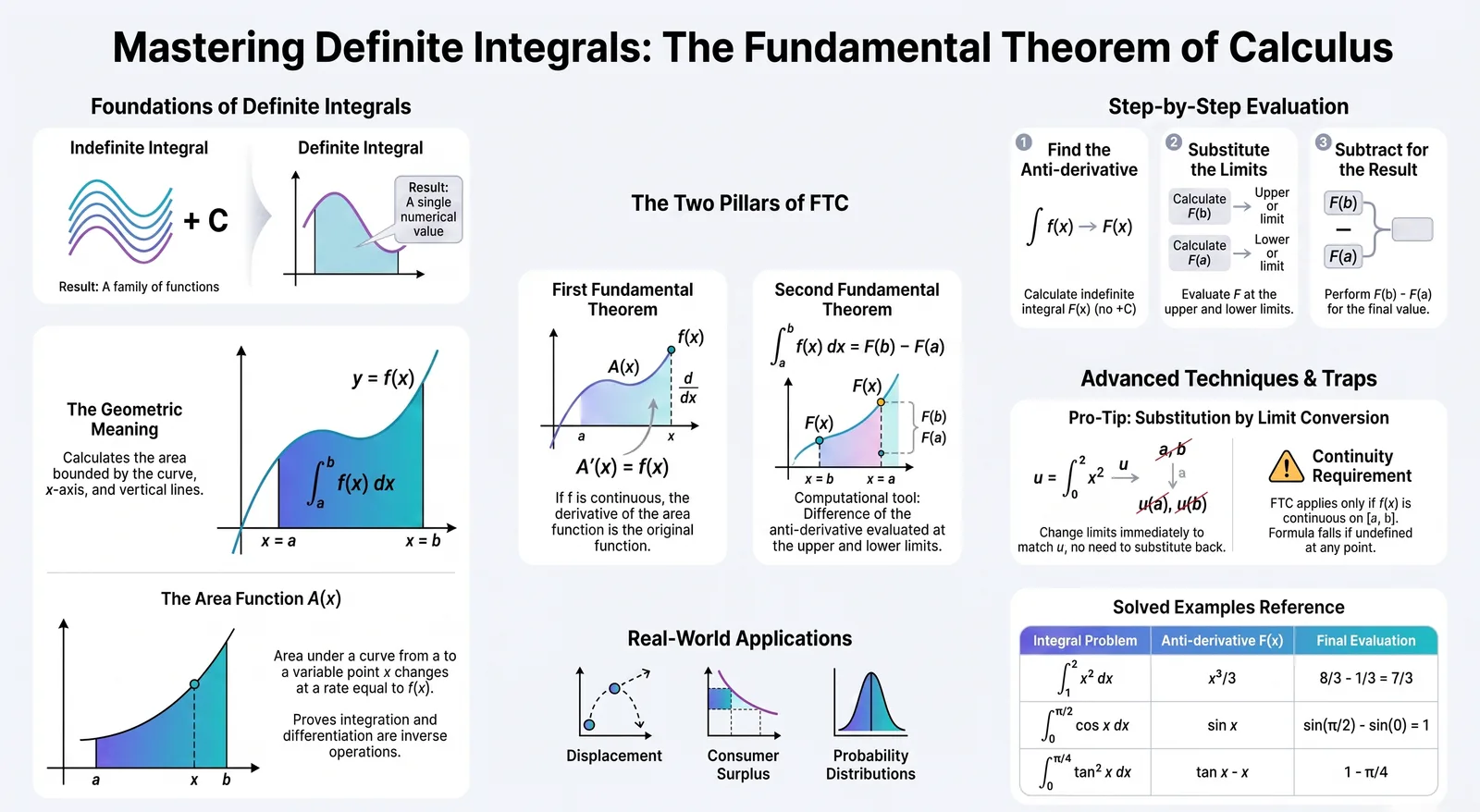 Definite Integrals & Fundamental Theorem of Calculus (Class 12 Maths)