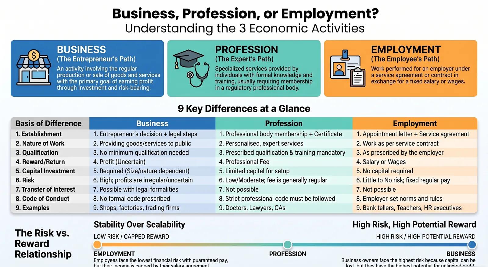 Business vs Profession vs Employment: 9 Key Differences Explained | Class 11 Business Studies — Comprehensive visual summary and infographic