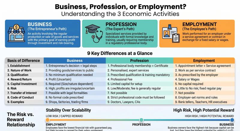 Business vs Profession vs Employment: 9 Key Differences Explained | Class 11 Business Studies — Comprehensive visual summary and infographic