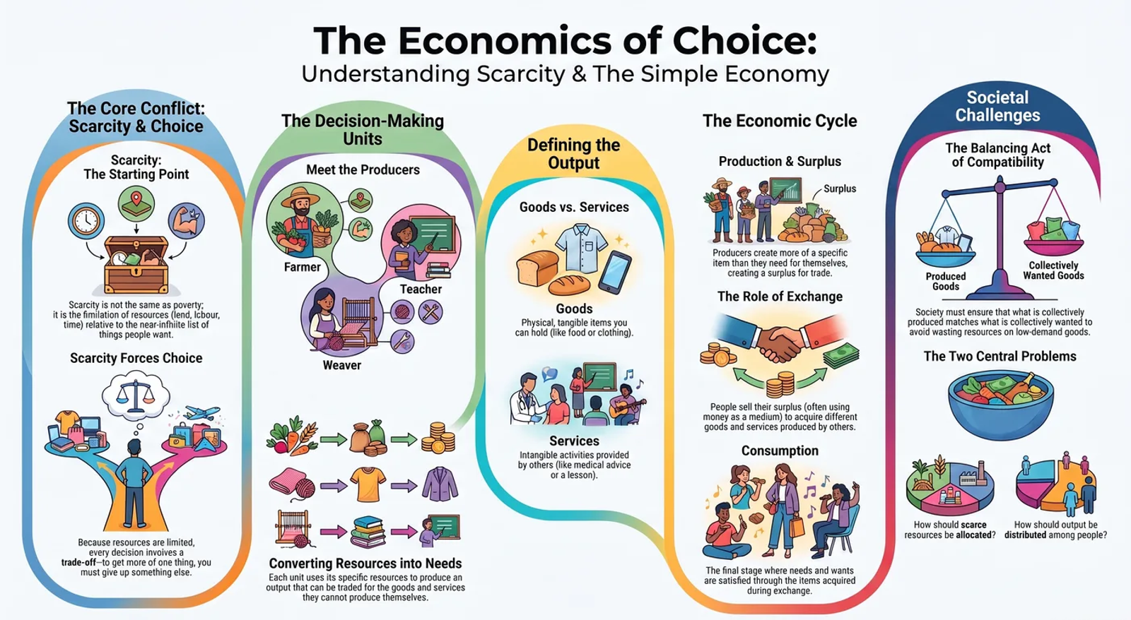 Infographic explaining scarcity, choice, and economic problems for CBSE Class 11 Economics