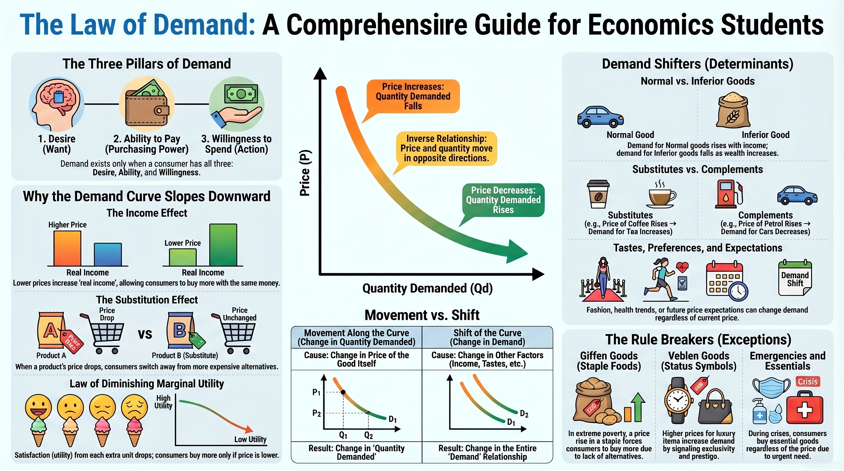 Law of Demand Explained: Definition, Determinants & Exceptions