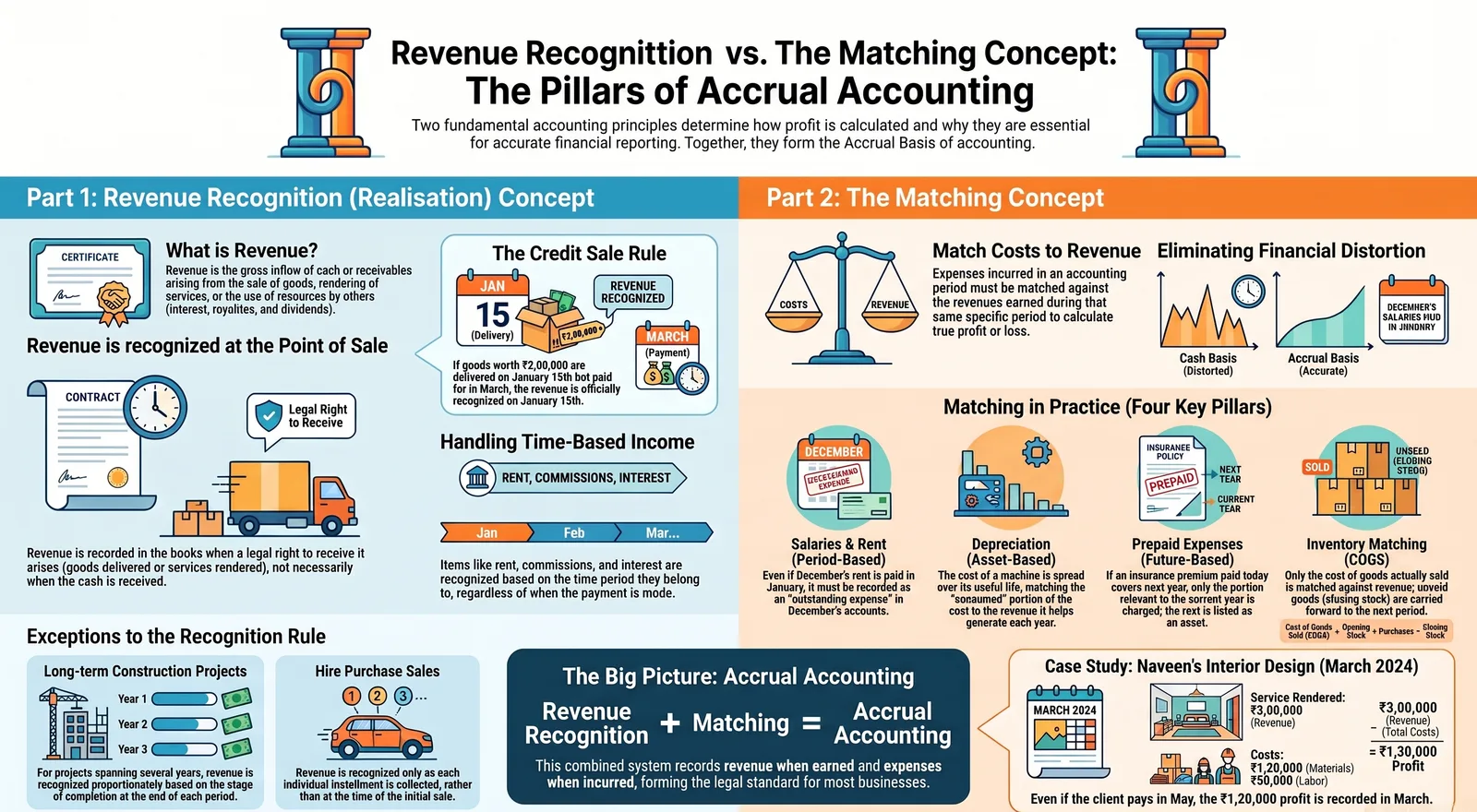 Revenue Recognition and Matching Concept | Class 11 Accountancy Chapter 2