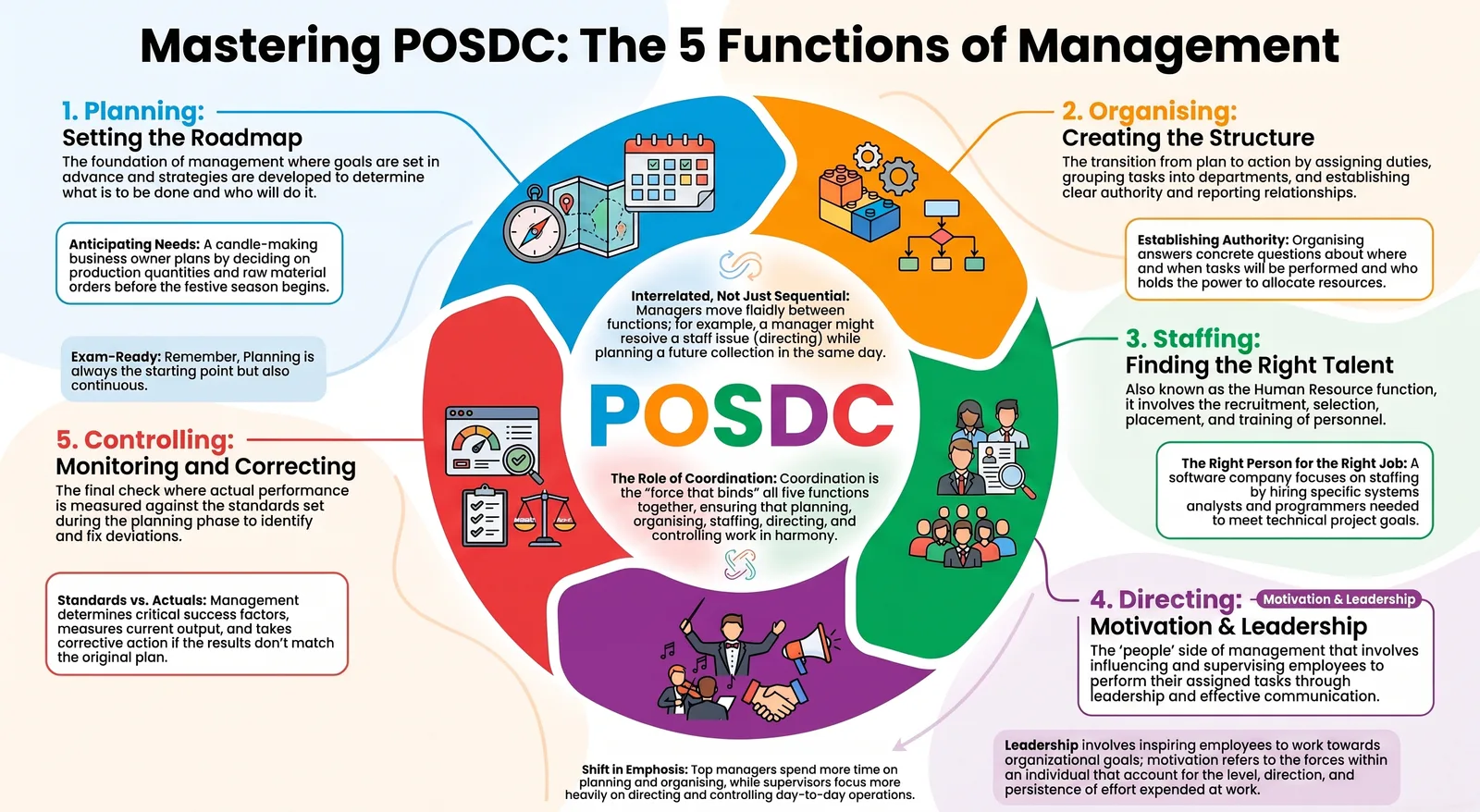 Functions of Management: Planning, Organising, Staffing, Directing and Controlling Explained