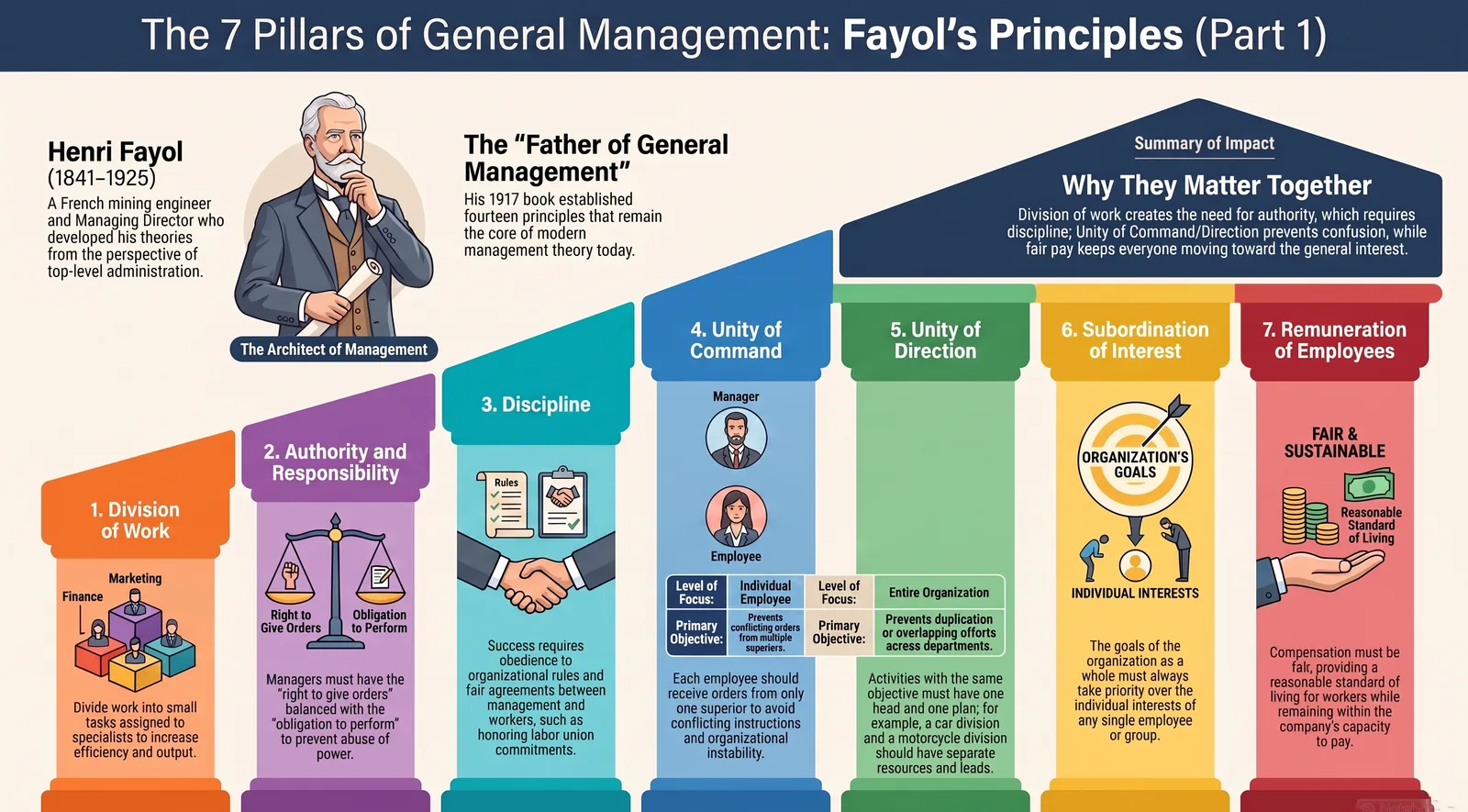 Fayol's 14 Principles of Management – Part 1 (Division of Work to Unity of Direction) cover image