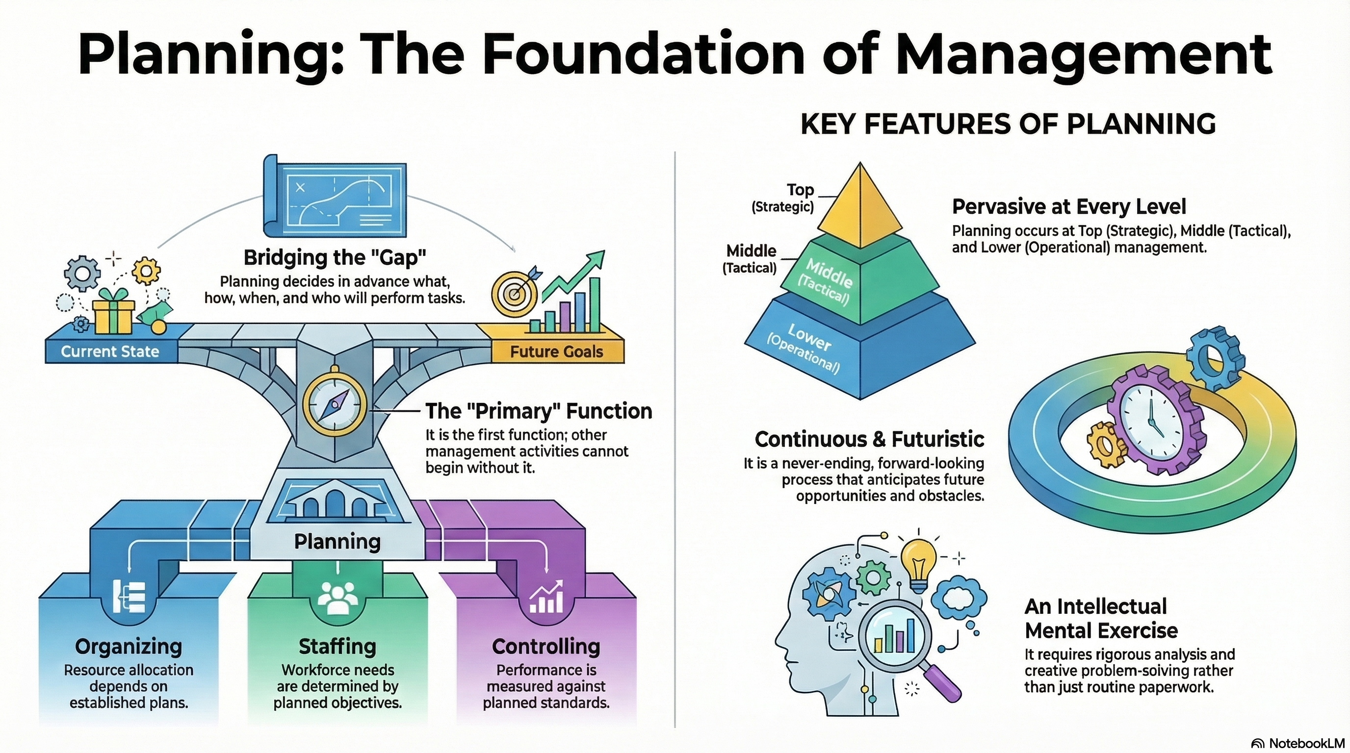 What Is Planning in Management? Definition, Features & Why It Comes First