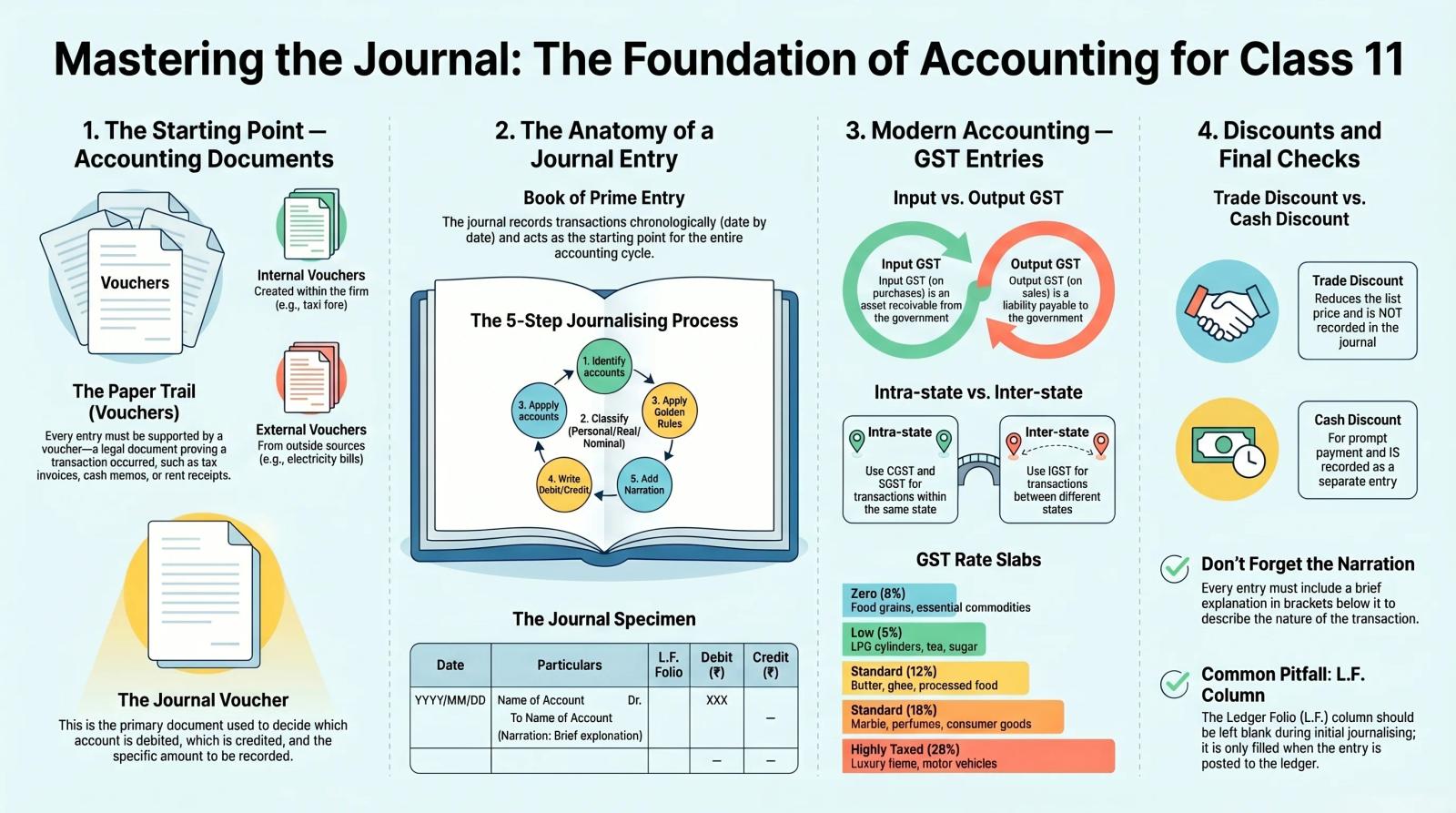 Journal Entries Class 11 Commerce – Meaning, Format, GST Entries and Solved Examples