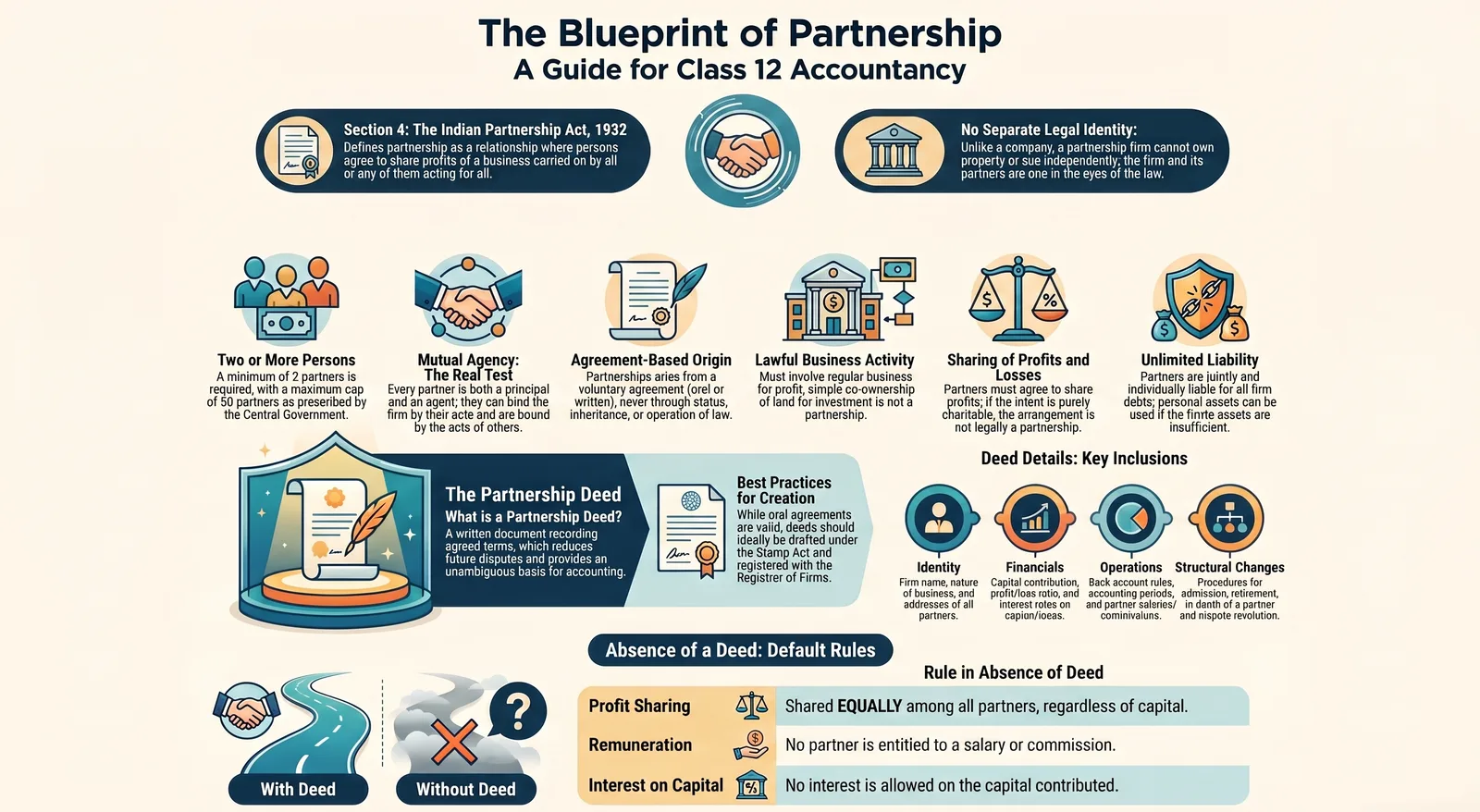 What Is Partnership? Meaning, Features & Partnership Deed Explained (Class 12) — Comprehensive visual summary and infographic