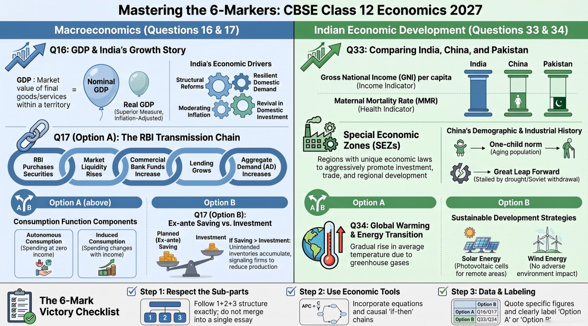 CBSE Class 12 Economics 6-Mark Questions 2027 with Answers — Concept visual breakdown and marking scheme infographic