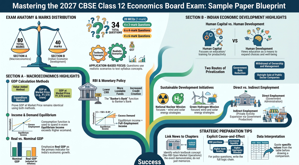 CBSE Class 12 Economics Sample Paper 2026-27 with Solutions & Marking Scheme — Concept visual breakdown and marking scheme infographic