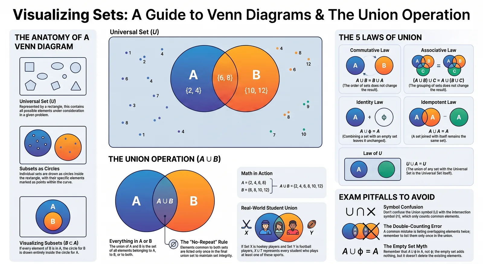 Venn Diagrams and Union of Sets: Class 11 Maths Explained Step by Step