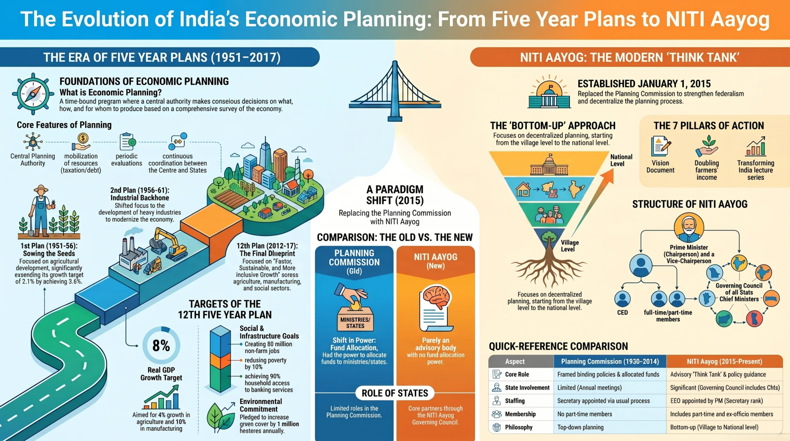 Economic Planning in India Class 11 – Five Year Plans, Planning Commission and NITI Aayog