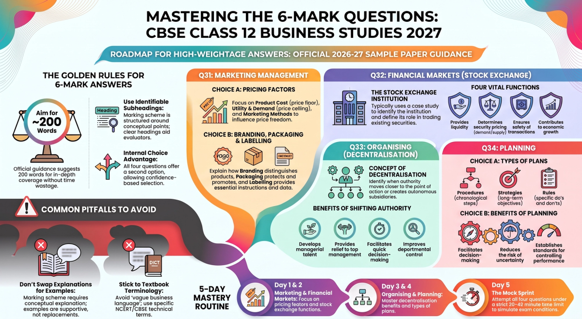 CBSE Class 12 Business Studies 6-Mark Questions 2027 with Answers — Concept visual breakdown and marking scheme infographic
