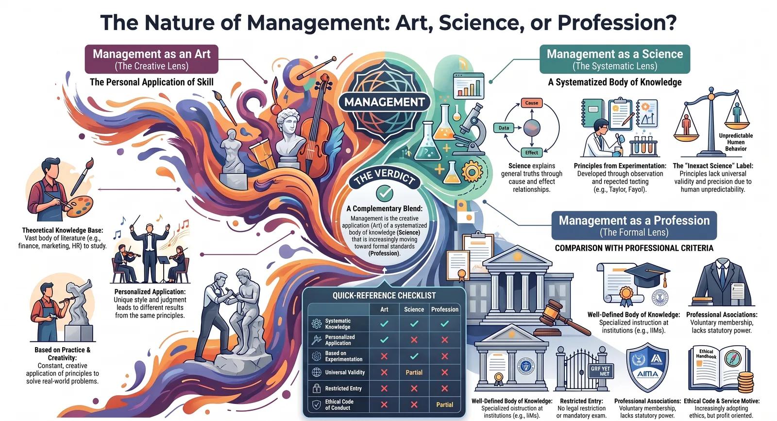Management as an Art, Science and Profession: Understanding the Nature of Management