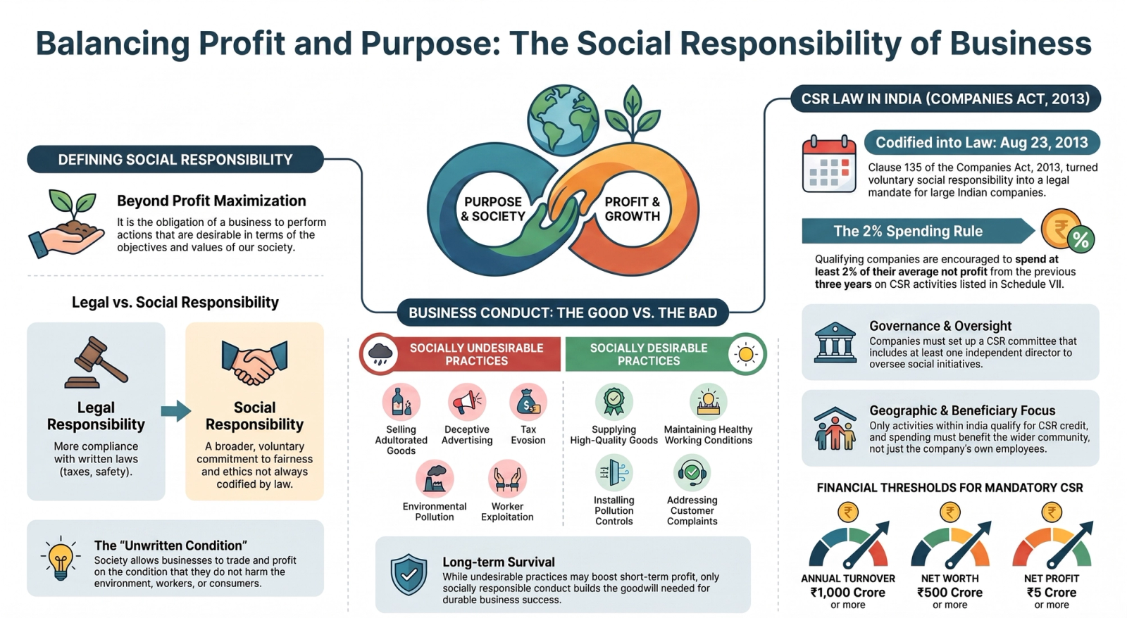 What Is Financial Management? Definition, Objectives & The 3 Key Decisions — Visual summary and infographic