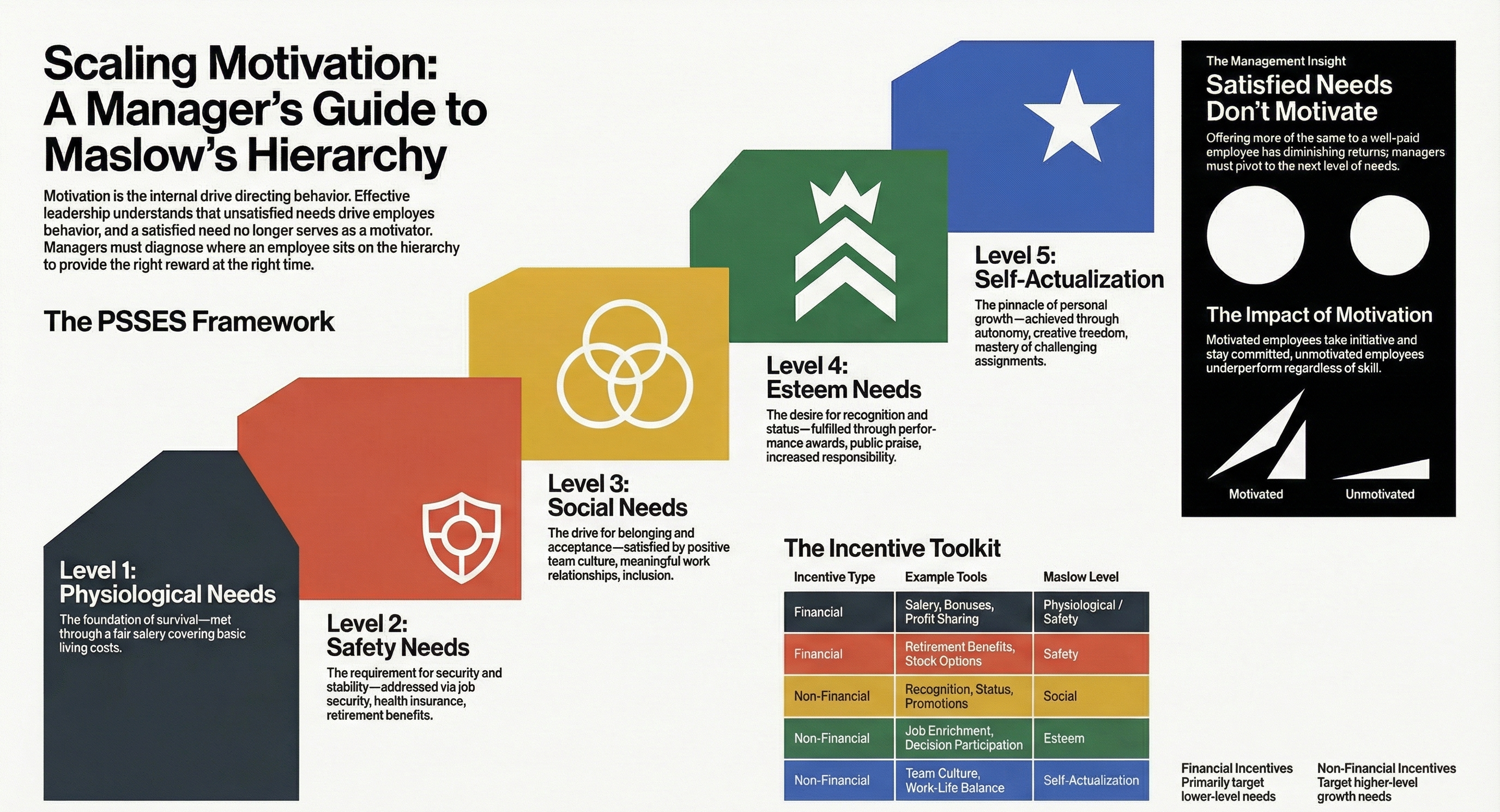 Maslow's Hierarchy of Needs & Motivation in Management: Complete Guide