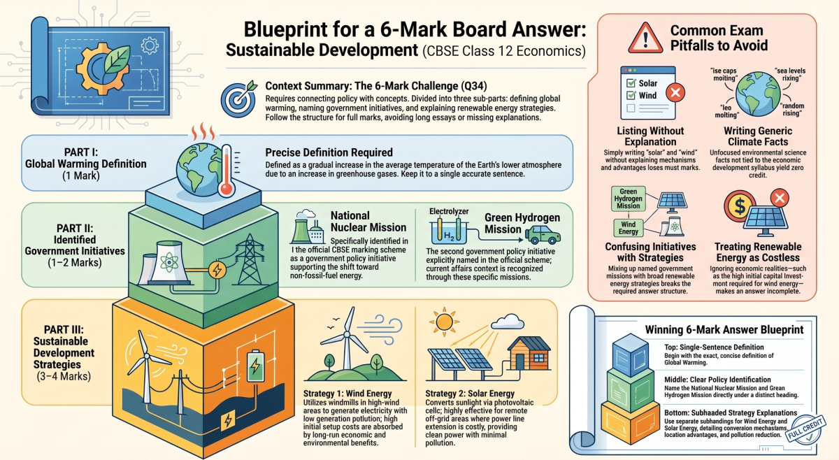 Sustainable Development Class 12 Economics: CBSE 2027 Important Questions — Concept visual breakdown and marking scheme infographic