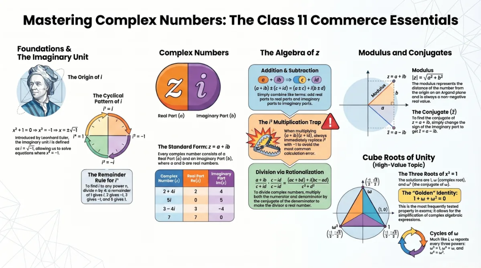 Complex Numbers Class 11 Commerce Maths – Definitions, Algebra & Cube Roots of Unity