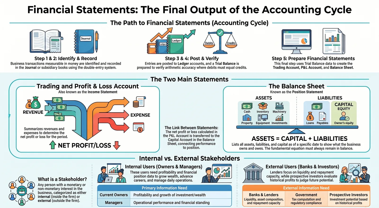 Infographic summarising What Are Financial Statements? Types, Objectives & Stakeholders | CBSE Class 11 Accountancy