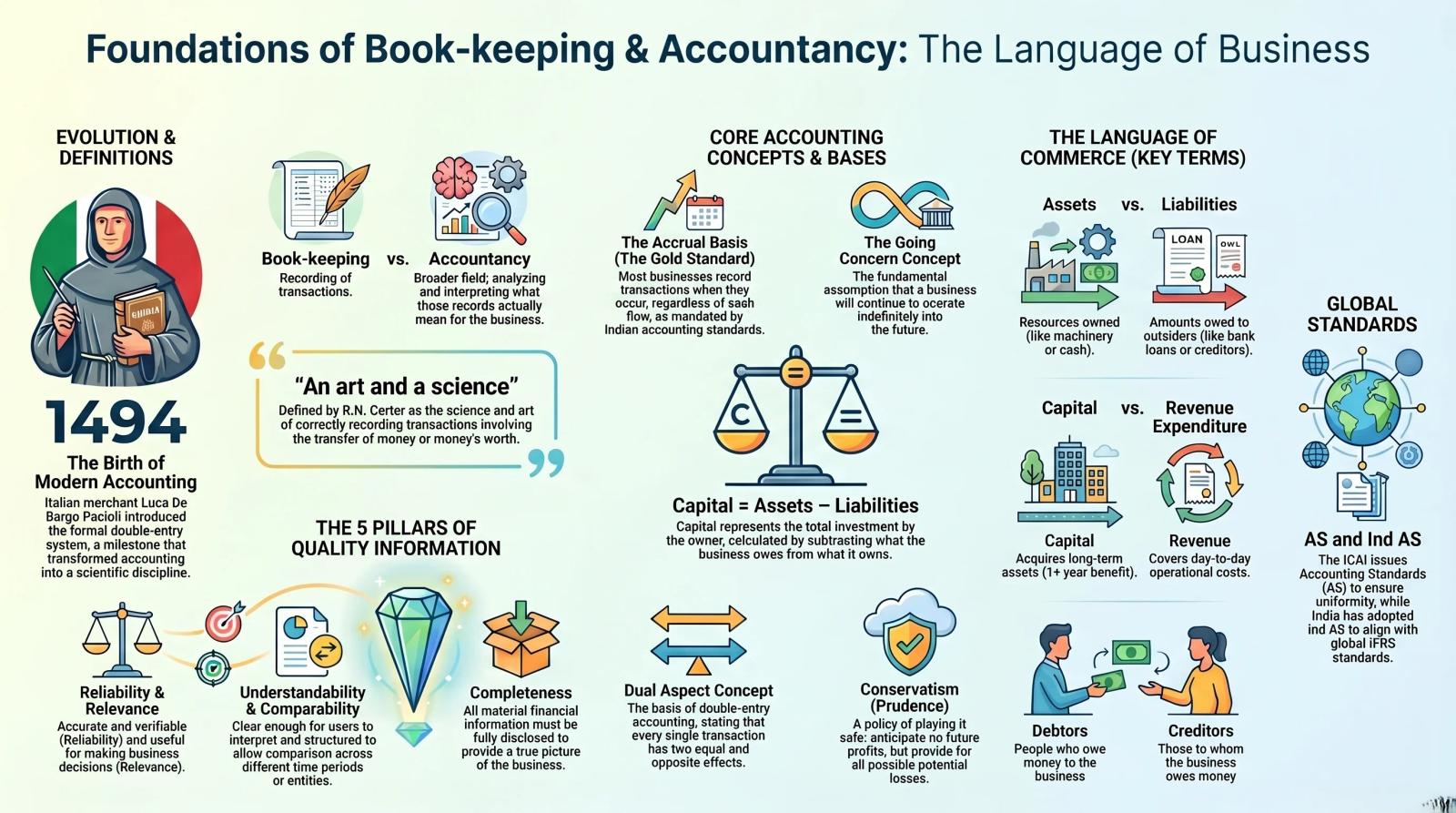 Introduction to Book-Keeping and Accountancy – Class 11 Commerce Complete Guide