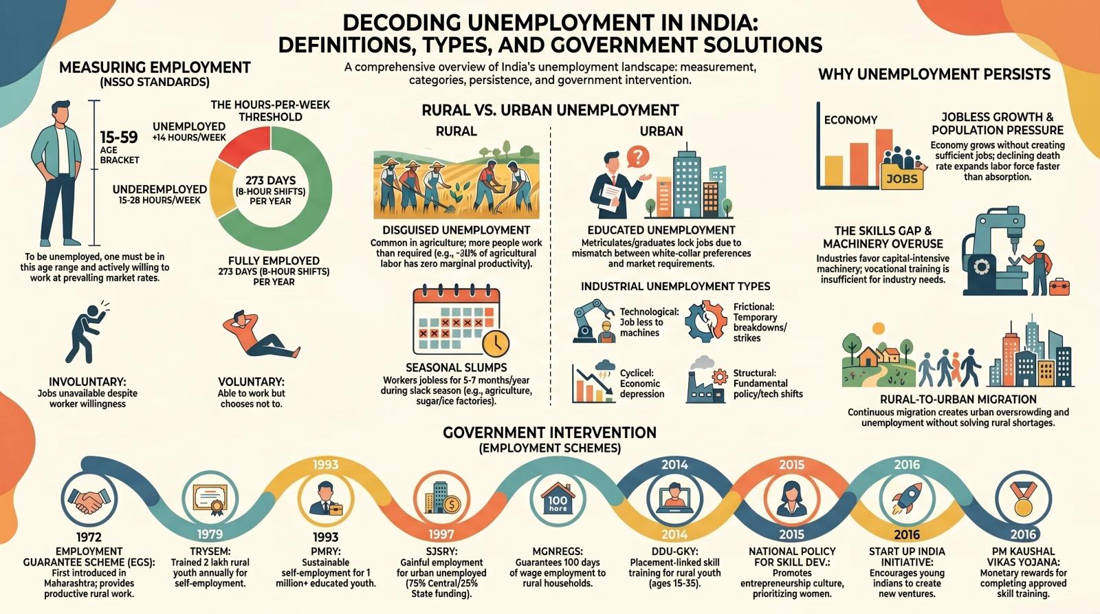 Unemployment in India Class 11 Economics – Types, Causes and Government Employment Schemes