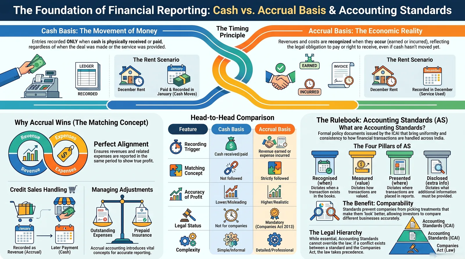 Cash Basis vs Accrual Basis of Accounting & Accounting Standards | Class 11 Accountancy