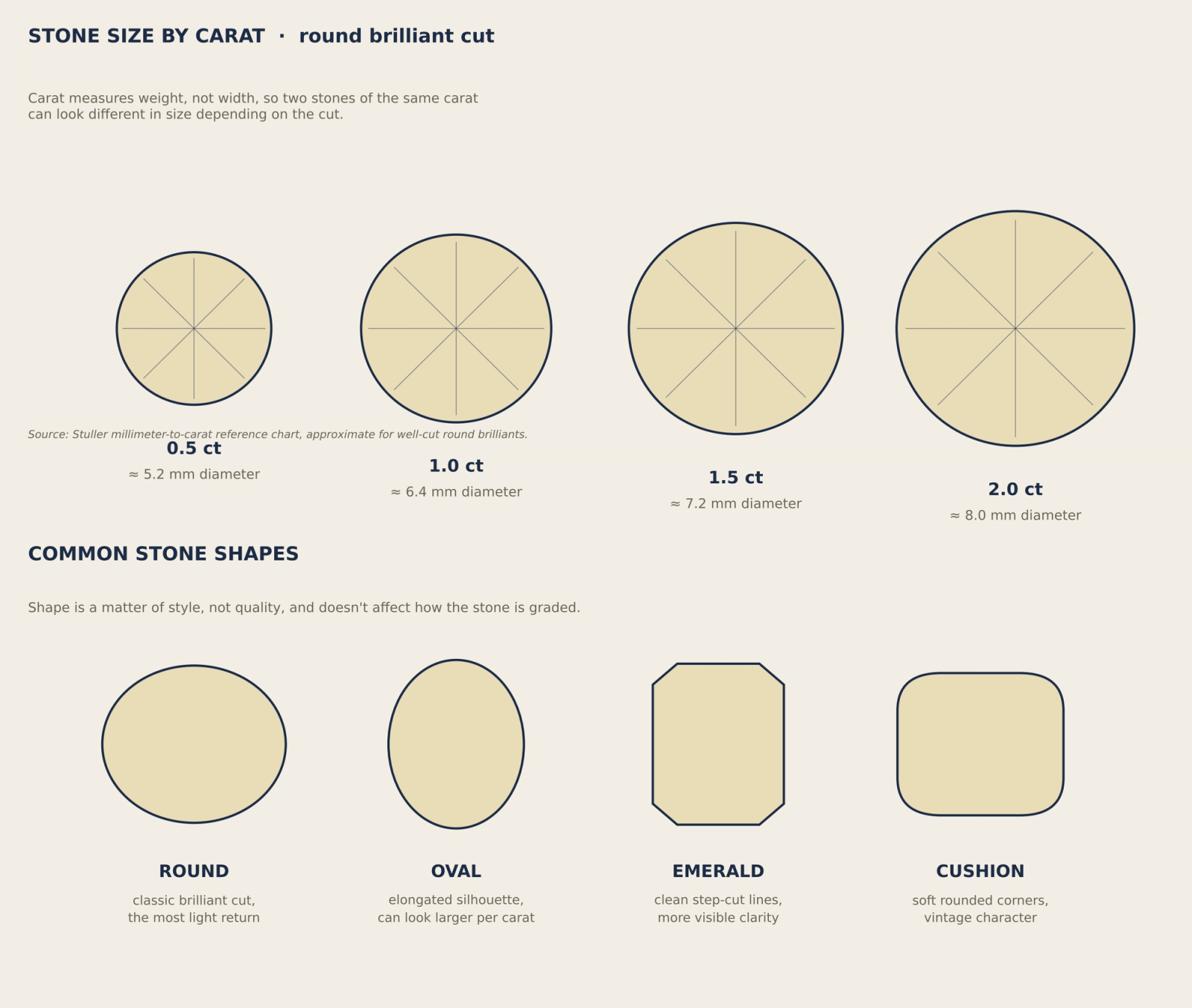 Comparison of diamond sizes by carat and common stone shapes: round, oval, emerald, and cushion