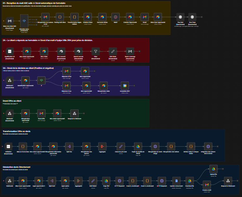 Automatisation de vos processus de vente