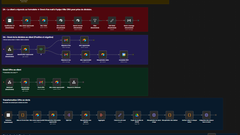 Automatisation de vos processus de vente