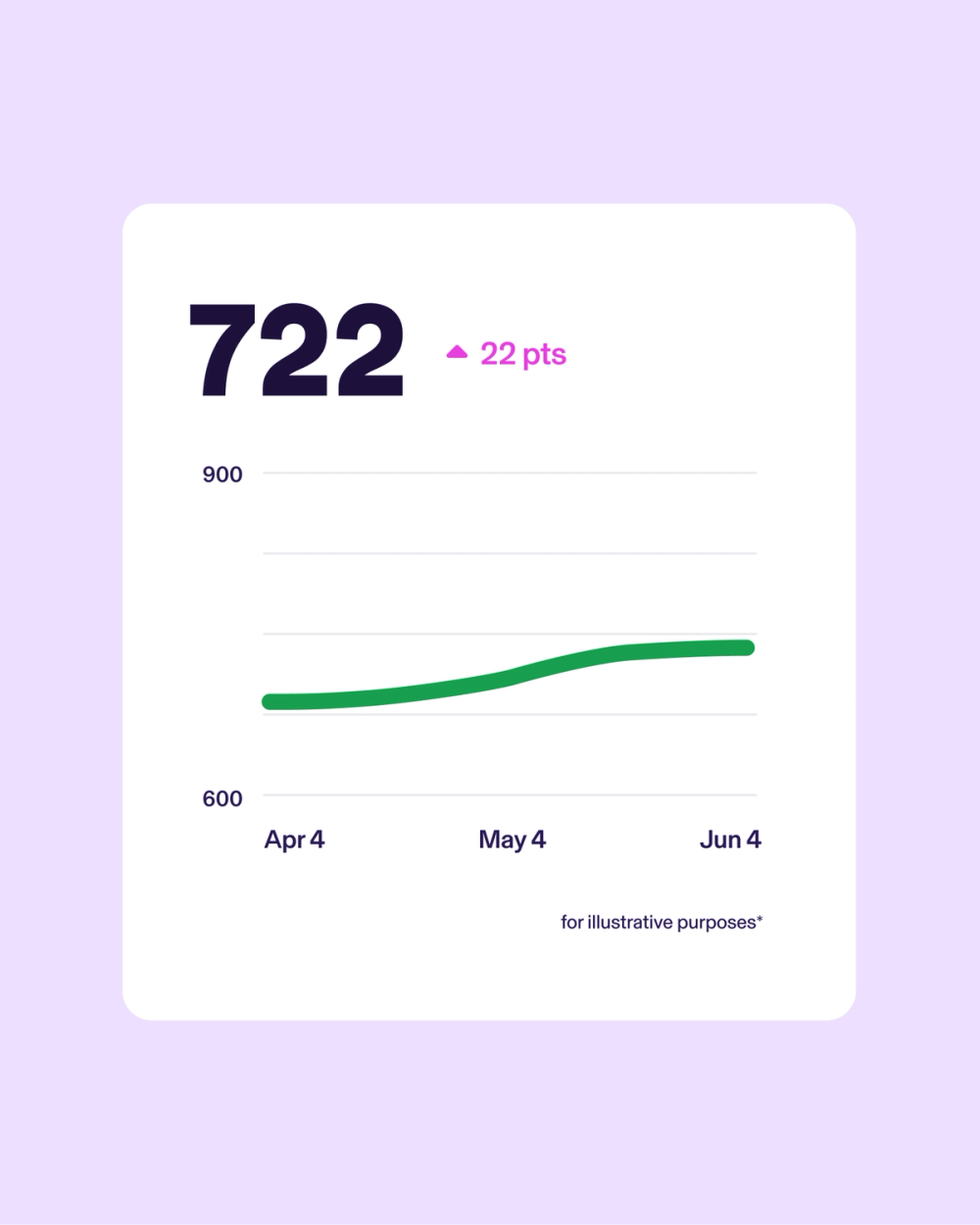 Graph from the KOHO app showing a credit score going up 50 points after using the Credit Building feature