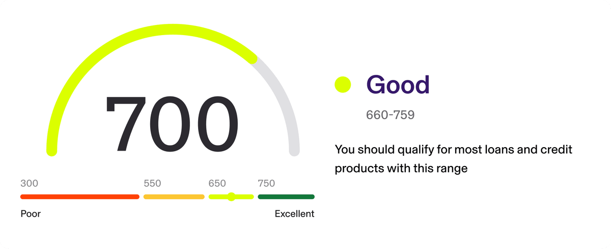 Good (660-759): You should qualify for most loans and credit products with this range