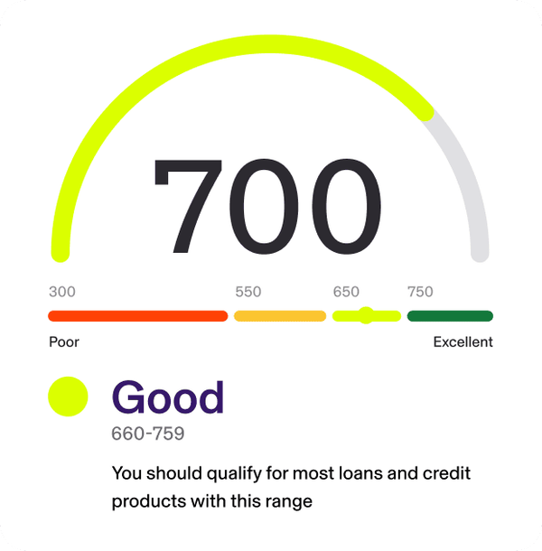 Good (660-759): You should qualify for most loans and credit products with this range