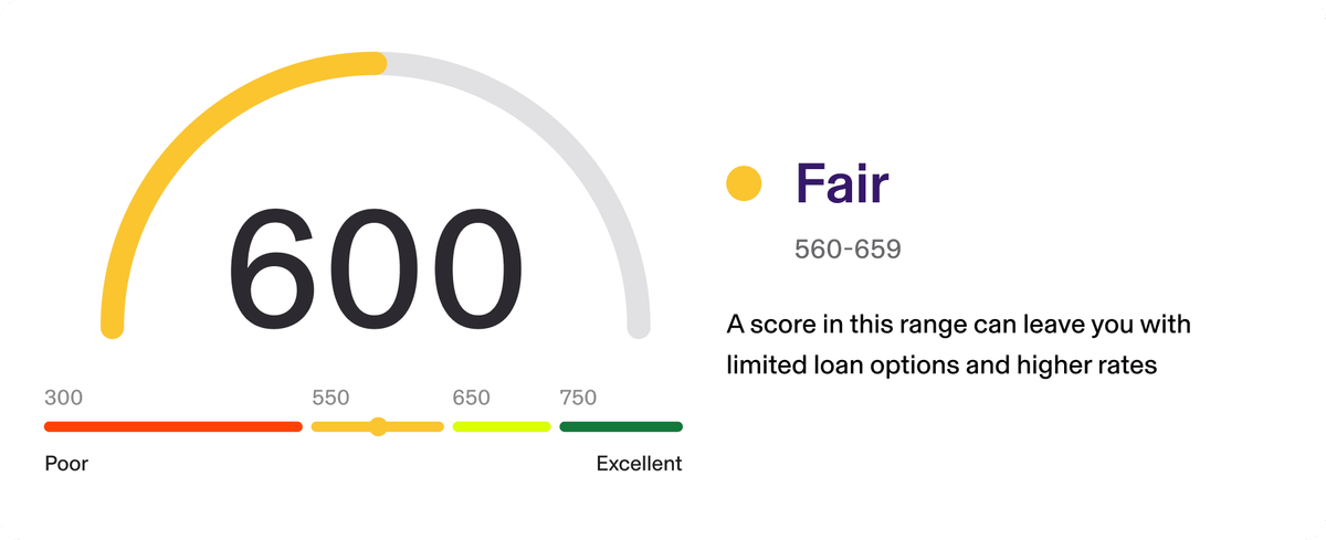 Fair (550-659): A score in this range can leave you with limited loan options and higher rates